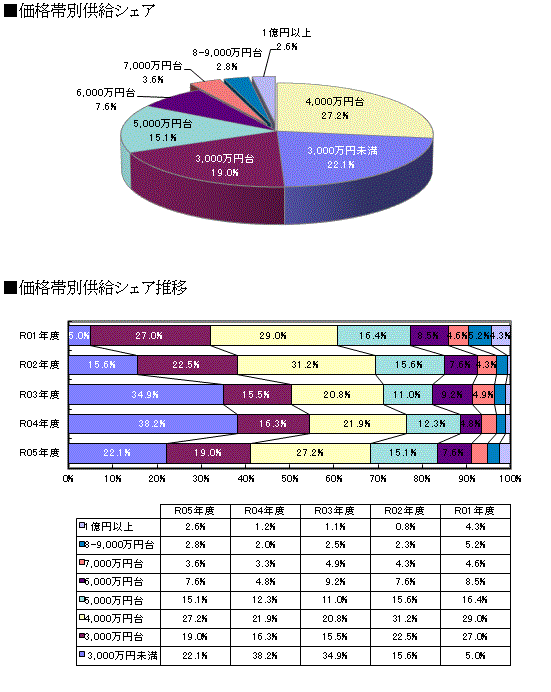 価格・面積動向 グラフ１