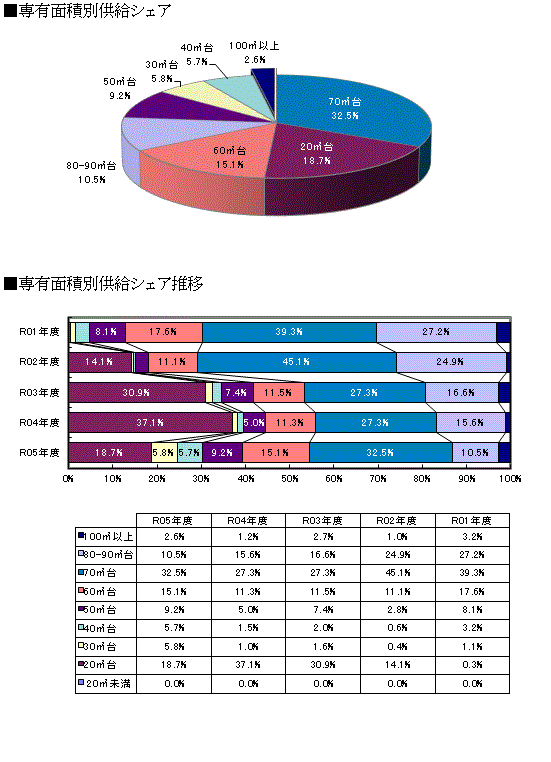 価格・面積動向 グラフ２