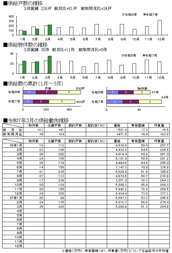 供給動向 中部圏グラフ１