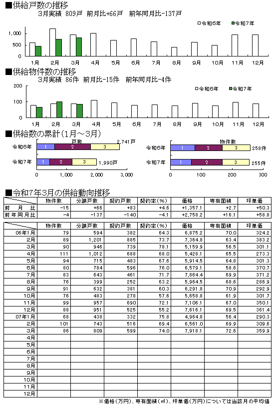 供給動向 近畿圏グラフ１