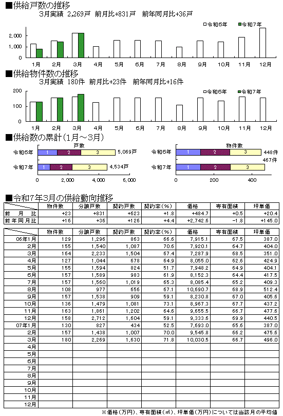 供給動向 首都圏グラフ１