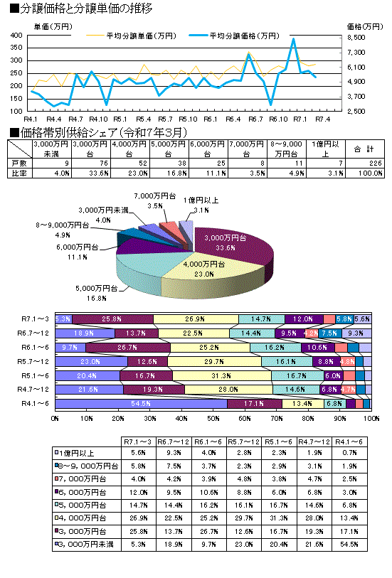 価格・面積動向 中部圏グラフ１