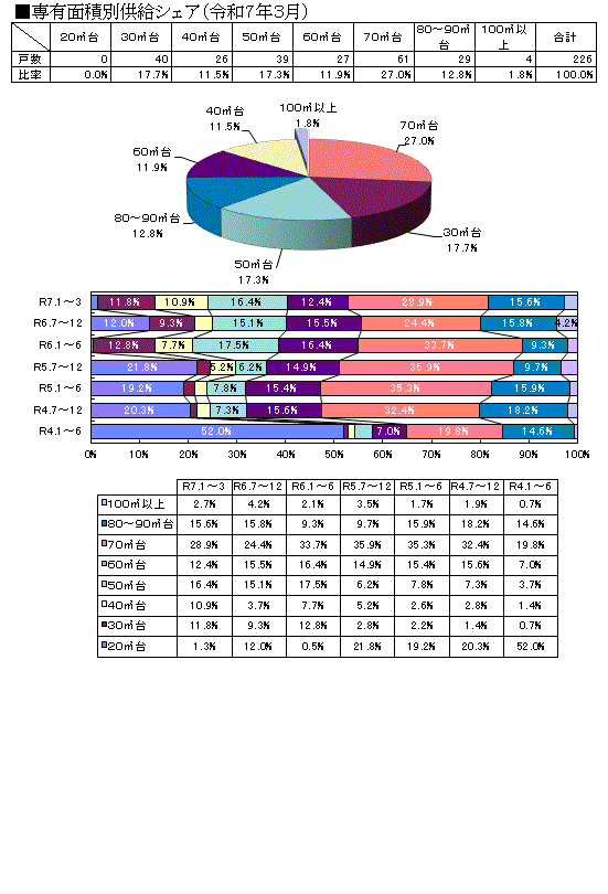 価格・面積動向 中部圏グラフ２