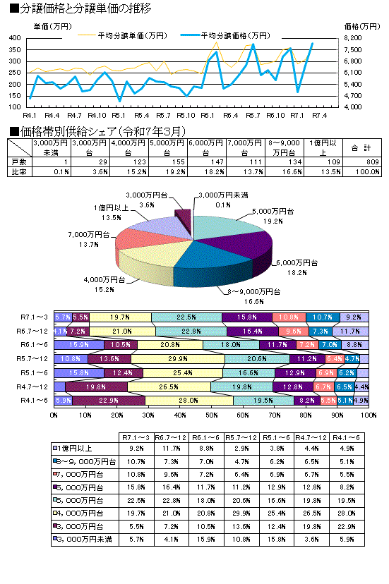 価格・面積動向 近畿圏グラフ１