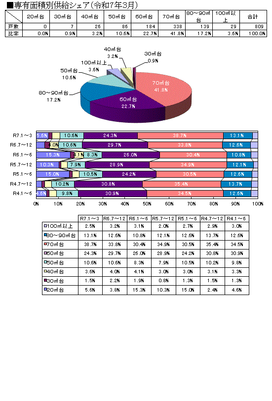 価格・面積動向 近畿圏グラフ２