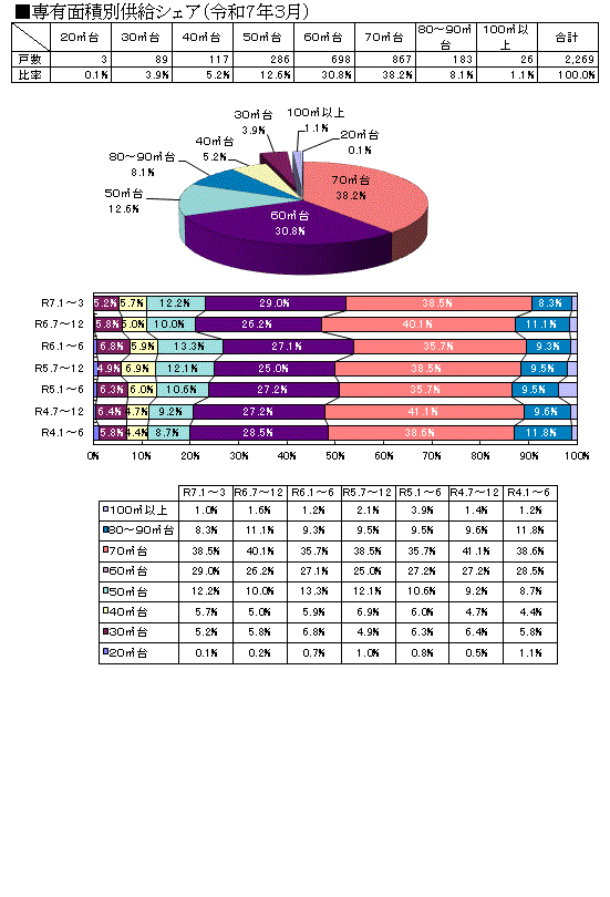 価格・面積動向 首都圏グラフ２