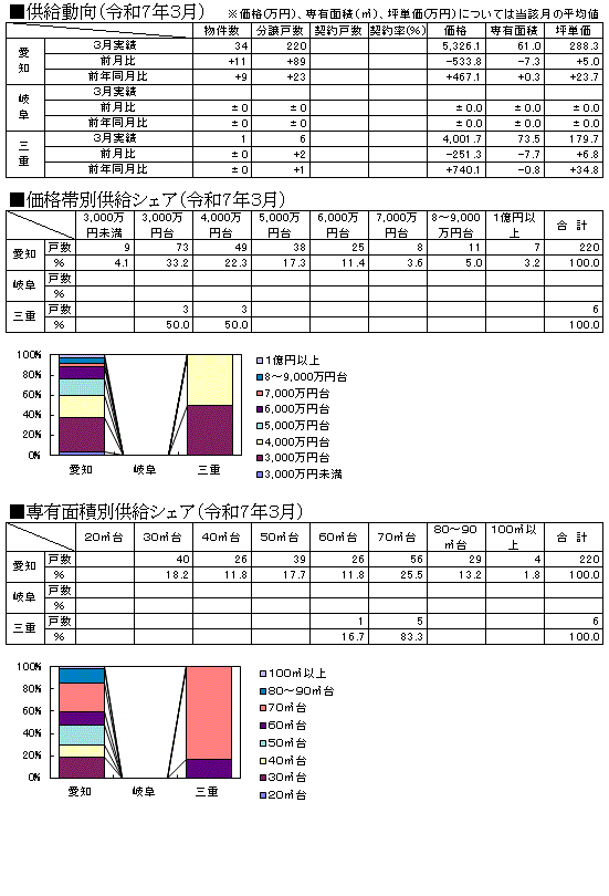 県別動向 中部圏グラフ１