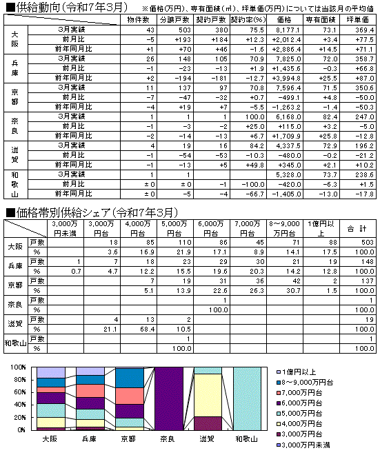 県別動向 近畿圏グラフ１