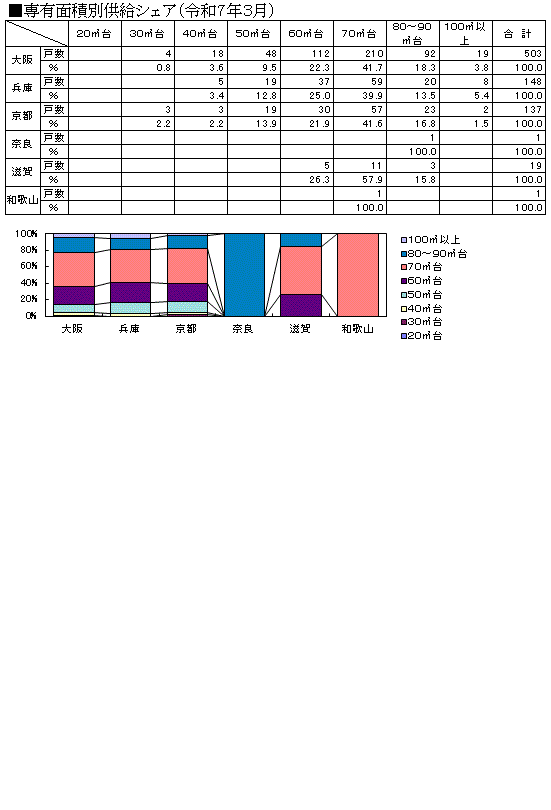 県別動向 近畿圏グラフ２