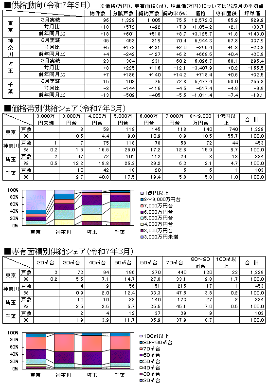 県別動向 首都圏グラフ１