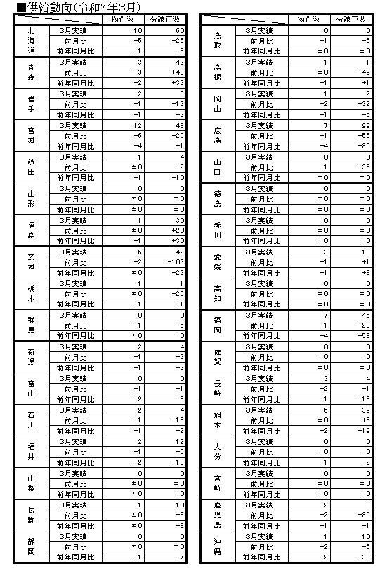 県別動向 その他の地域グラフ１