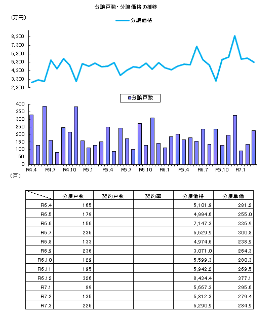 契約率の動向 中部圏グラフ１