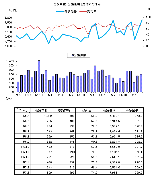 契約率の動向 近畿圏グラフ１