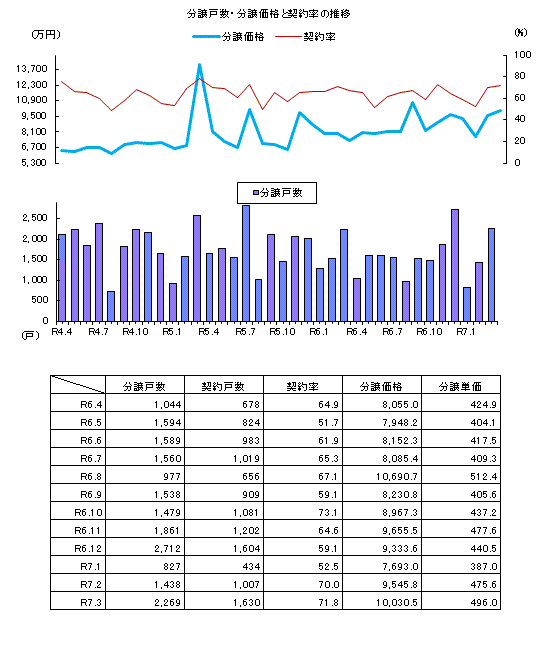 契約率の動向 首都圏グラフ１