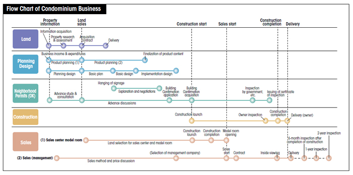 Flow Chart of Condominium Business