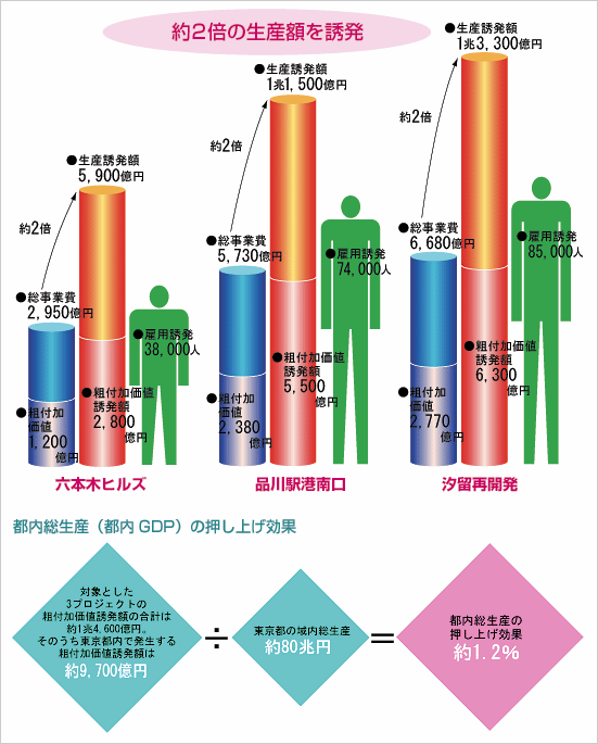 大規模プロジェクトの建設段階