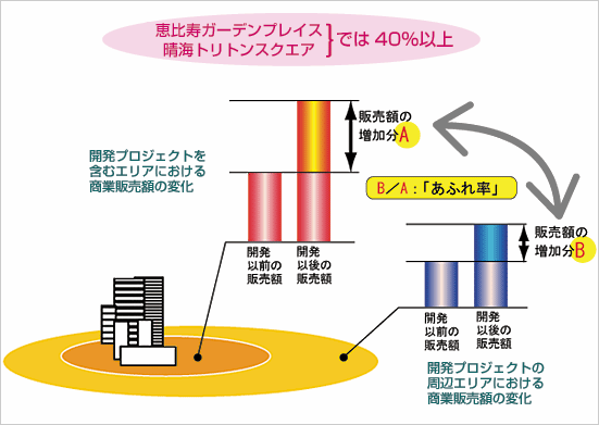 恵比寿ガーデンプレイス、晴海トリトンスクエアでは40％以上