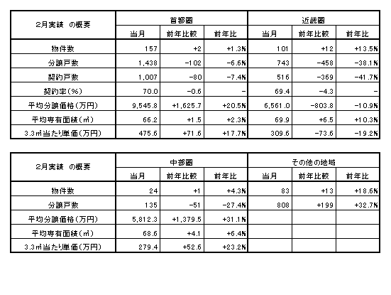 最新調査 要約表