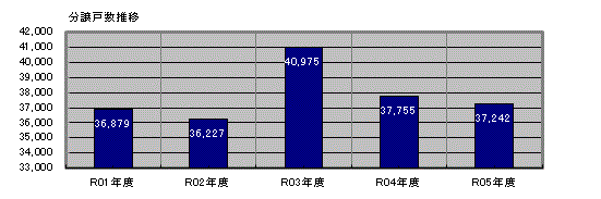 供給動向 グラフ２