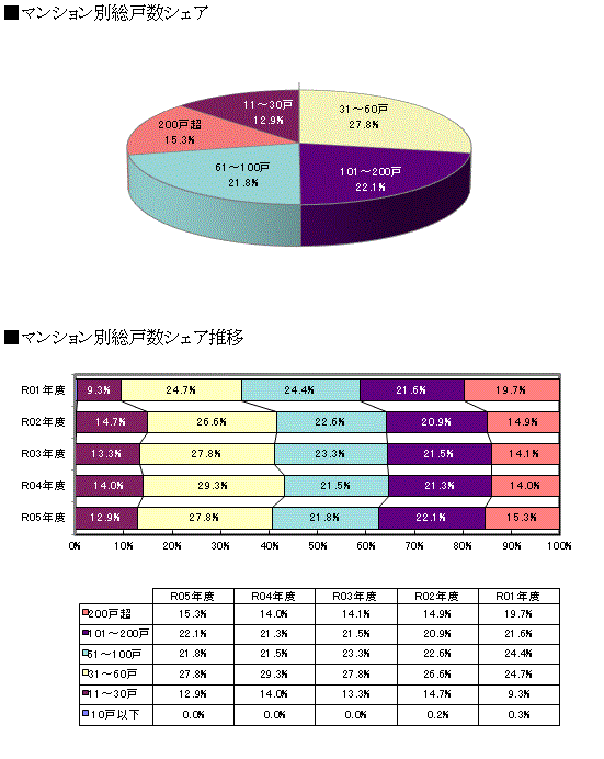 規模別動向 グラフ２