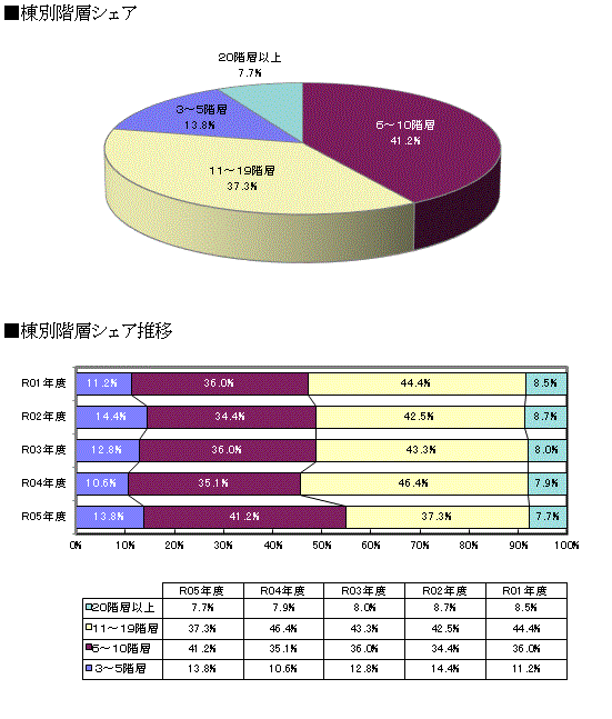 規模別動向 首都圏グラフ１