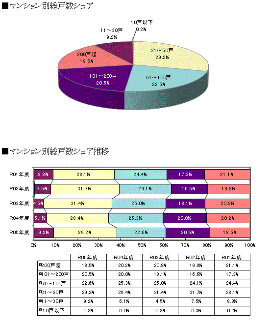 規模別動向 首都圏グラフ２