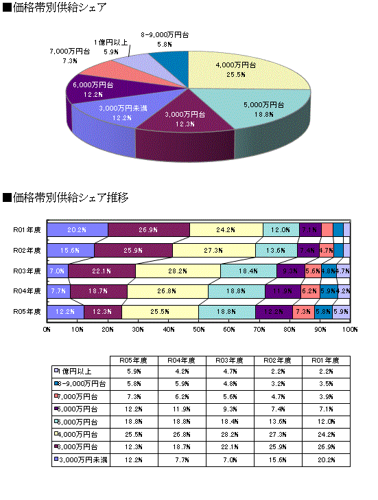 価格・面積動向 グラフ１