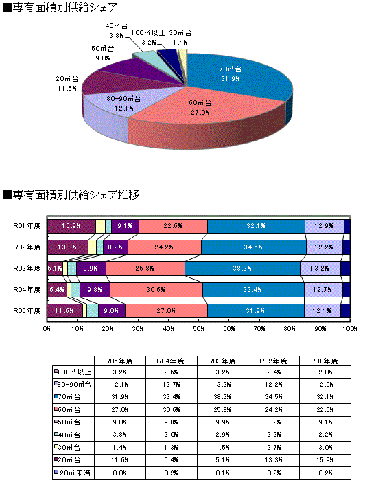 価格・面積動向 グラフ２