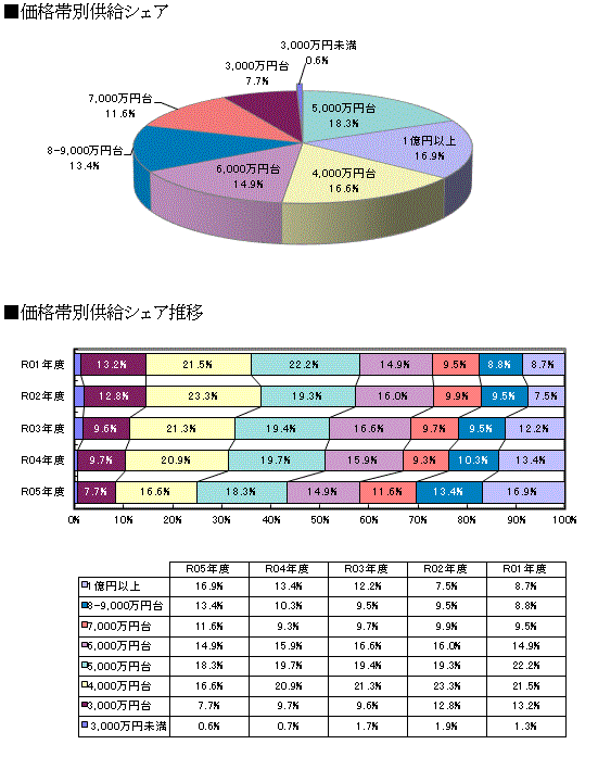 価格・面積動向 グラフ１