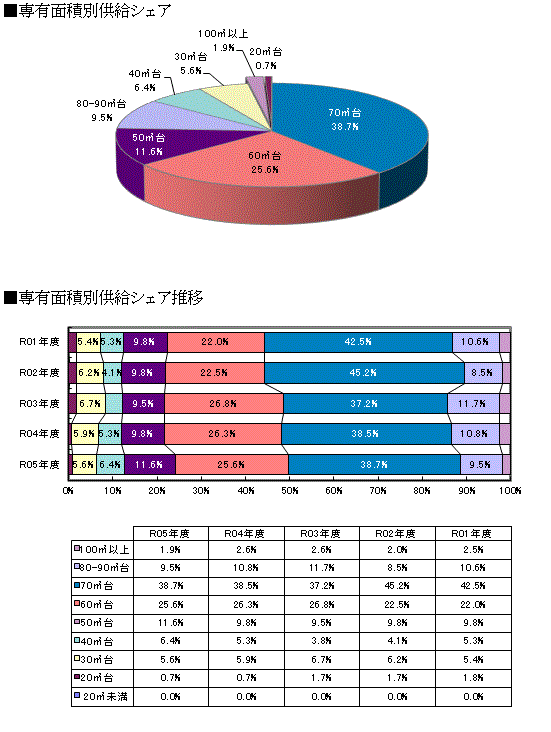 価格・面積動向 グラフ２