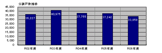 供給動向 グラフ２