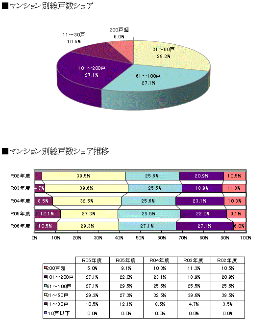 規模別動向 グラフ２