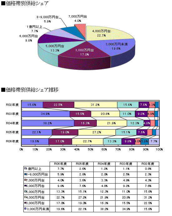 価格・面積動向 グラフ１