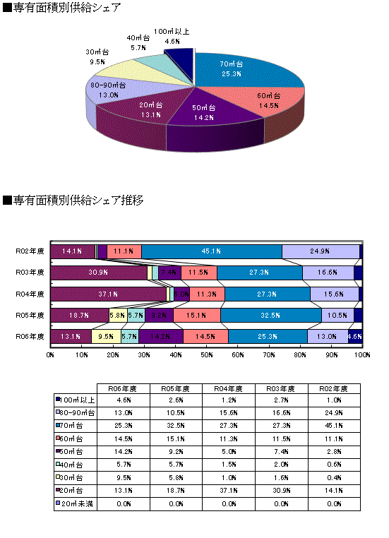 価格・面積動向 グラフ２