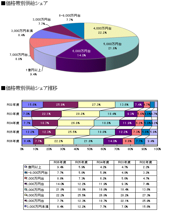 価格・面積動向 グラフ１