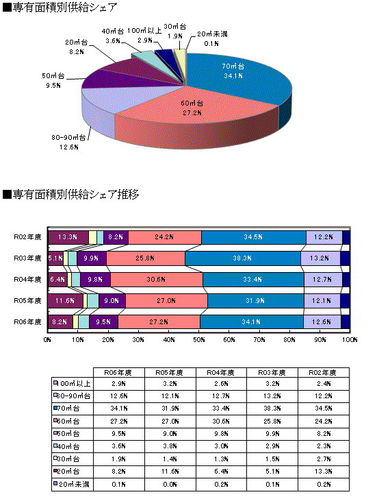 価格・面積動向 グラフ２