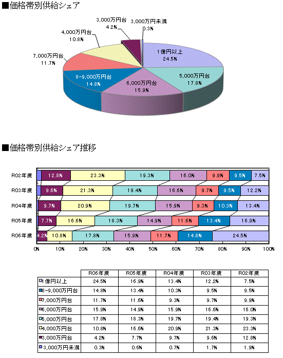 価格・面積動向 グラフ１