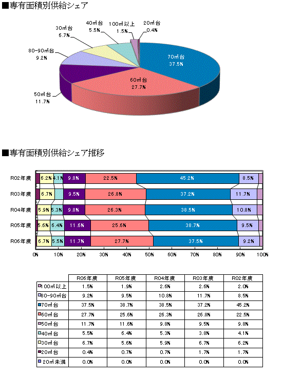 価格・面積動向 グラフ２