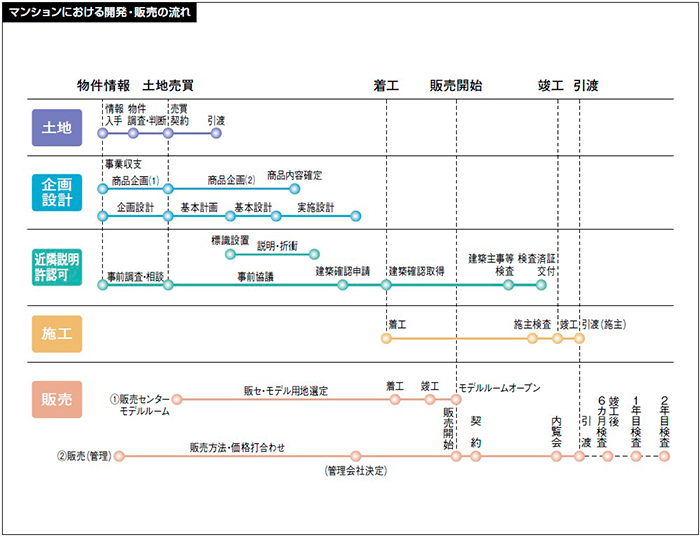 マンションフロー図